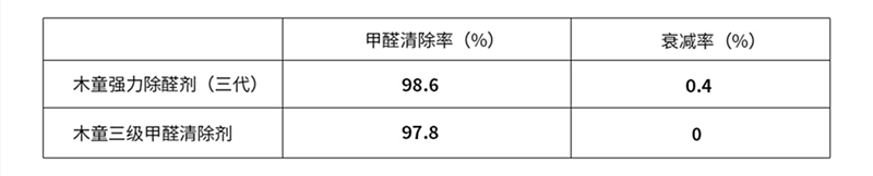 三級(jí)三代清除率衰減率.png