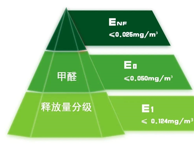 GBT 39600—2021《人造板及其制品甲醛釋放量分級(jí)》規(guī)定了室內(nèi)用人造板及其制品甲醛釋放量分級(jí)要求、試驗(yàn)方法以及判定規(guī)則.jpg